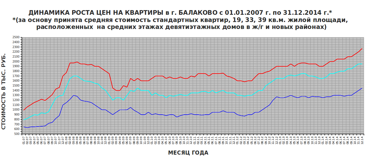 Цены на квартиры в Балаково